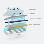 Multi-stage filtration system for Xiaomi Smart Pet Fountain Filter EU